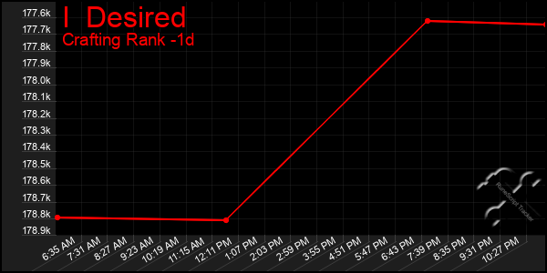 Last 24 Hours Graph of I Desired