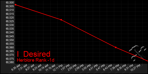 Last 24 Hours Graph of I Desired