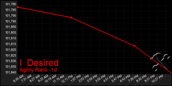 Last 24 Hours Graph of I Desired