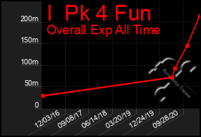 Total Graph of I  Pk 4 Fun