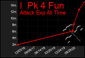 Total Graph of I  Pk 4 Fun