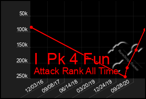 Total Graph of I  Pk 4 Fun