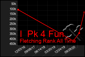 Total Graph of I  Pk 4 Fun