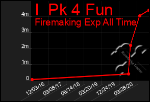 Total Graph of I  Pk 4 Fun