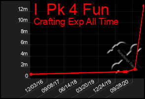 Total Graph of I  Pk 4 Fun