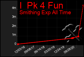 Total Graph of I  Pk 4 Fun