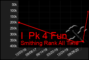 Total Graph of I  Pk 4 Fun