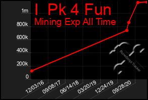 Total Graph of I  Pk 4 Fun