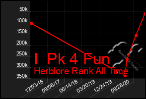 Total Graph of I  Pk 4 Fun