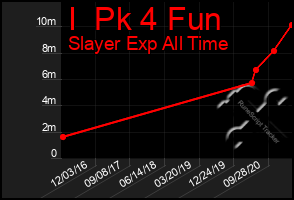 Total Graph of I  Pk 4 Fun