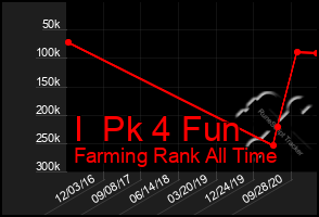 Total Graph of I  Pk 4 Fun