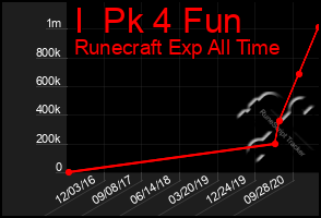 Total Graph of I  Pk 4 Fun