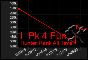 Total Graph of I  Pk 4 Fun