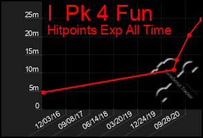 Total Graph of I  Pk 4 Fun