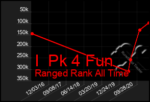 Total Graph of I  Pk 4 Fun