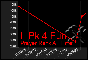 Total Graph of I  Pk 4 Fun