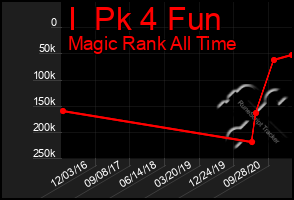 Total Graph of I  Pk 4 Fun