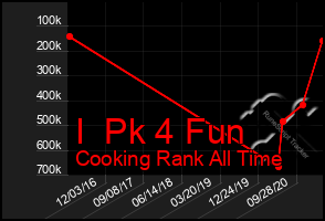 Total Graph of I  Pk 4 Fun