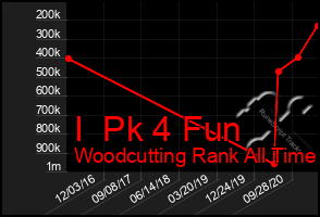 Total Graph of I  Pk 4 Fun