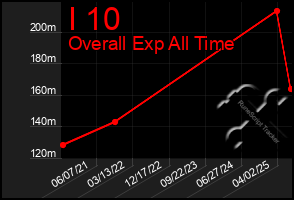 Total Graph of I 10