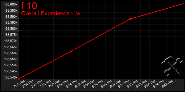 1 Week Graph of I 10