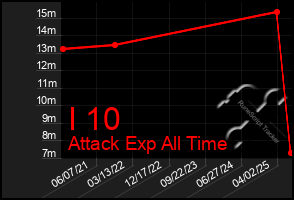 Total Graph of I 10