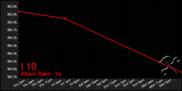 Last 7 Days Graph of I 10