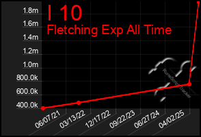 Total Graph of I 10