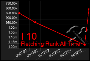 Total Graph of I 10