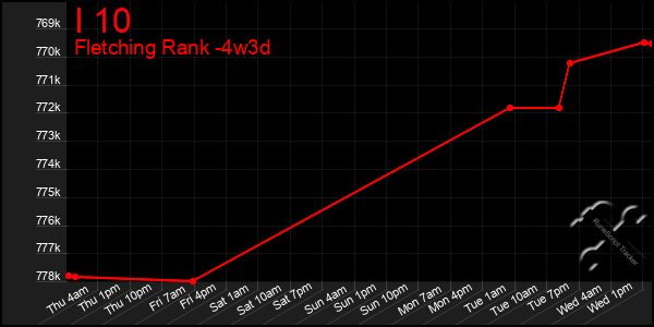 Last 31 Days Graph of I 10
