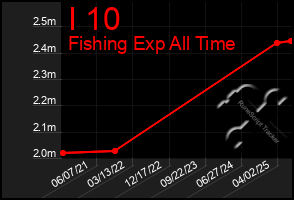 Total Graph of I 10