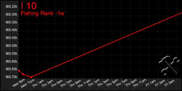Last 7 Days Graph of I 10