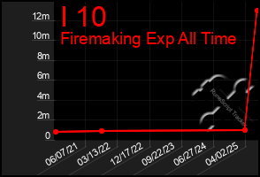 Total Graph of I 10