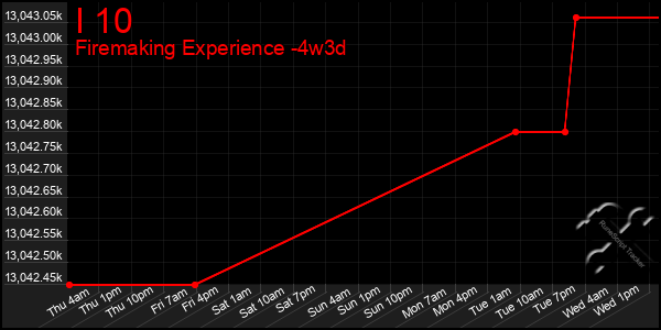 Last 31 Days Graph of I 10