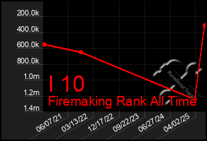 Total Graph of I 10