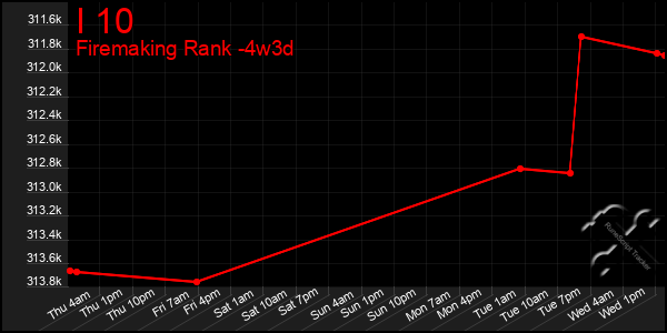 Last 31 Days Graph of I 10