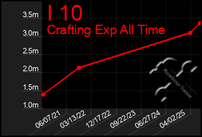 Total Graph of I 10