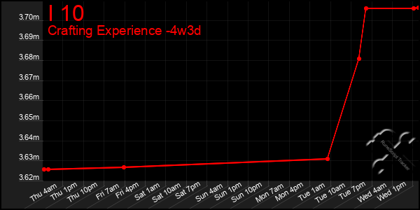 Last 31 Days Graph of I 10