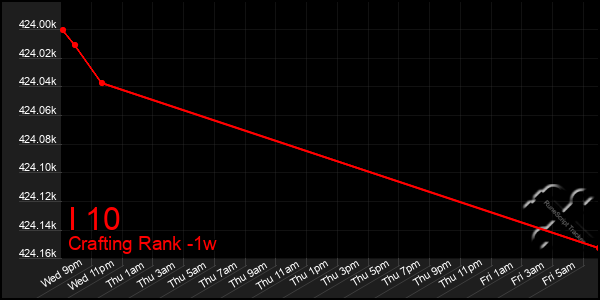 Last 7 Days Graph of I 10