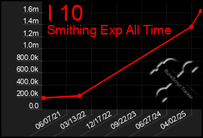 Total Graph of I 10