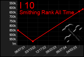 Total Graph of I 10