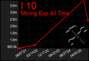 Total Graph of I 10