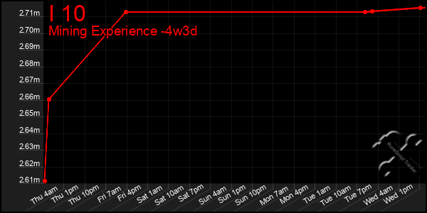 Last 31 Days Graph of I 10
