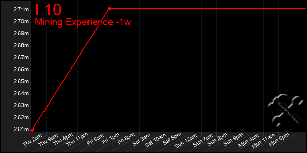 Last 7 Days Graph of I 10