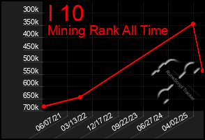 Total Graph of I 10