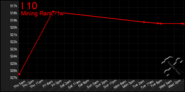 Last 7 Days Graph of I 10