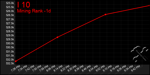 Last 24 Hours Graph of I 10