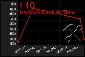 Total Graph of I 10
