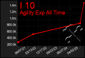 Total Graph of I 10
