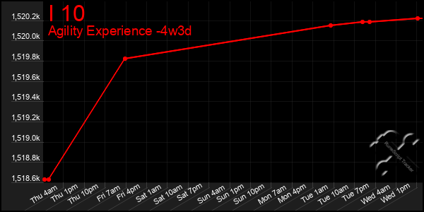 Last 31 Days Graph of I 10
